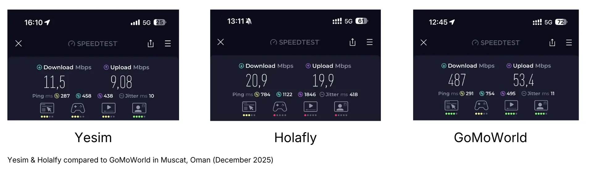 A comparison of three mobile speed tests recorded by the author in Muscat, Oman (December 2025). The screenshots show Yesim at 11.5 Mbps, Holafly at 20.9 Mbps, and GoMoWorld reaching 487 Mbps on a 5G connection.